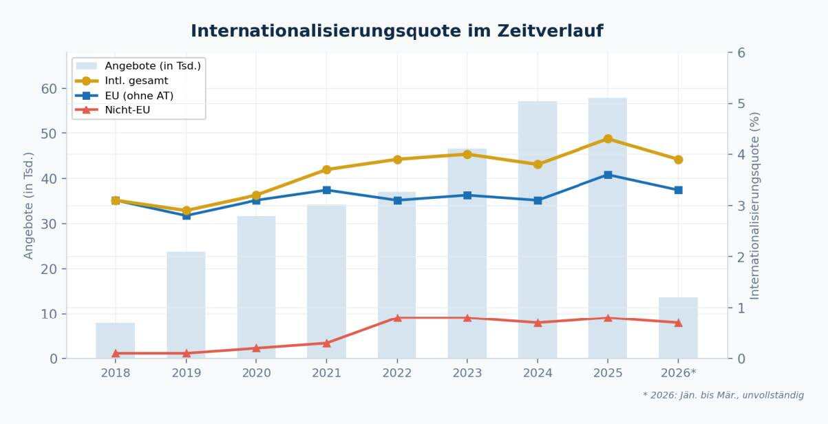 ANKÖ-eVergabe+_Emir-Prcic_Internationalisierung-der-Angebote