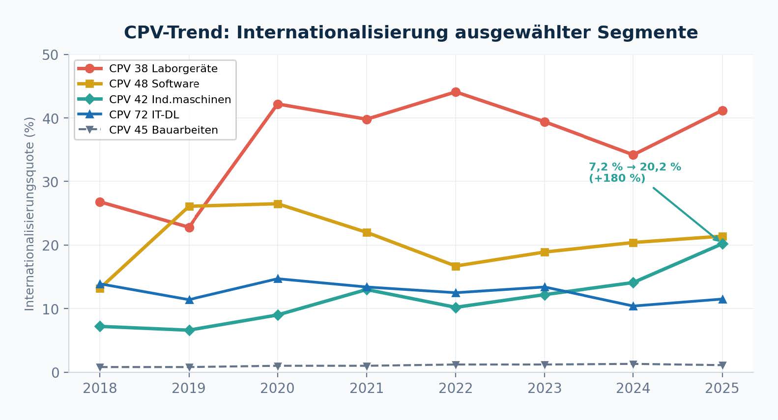 ANKÖ-eVergabe+_Emir-Prcic_Internationalisierung-der-Angebote_CPV-Trends
