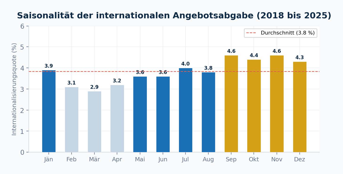 ANKÖ-eVergabe+_Emir-Prcic_Internationalisierung-der-Angebote_Saisonalität